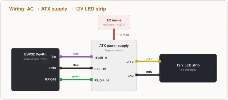 Wiring diagram: AC mains into the ATX supply, the ESP32 control lines, and the 12 V LED strip